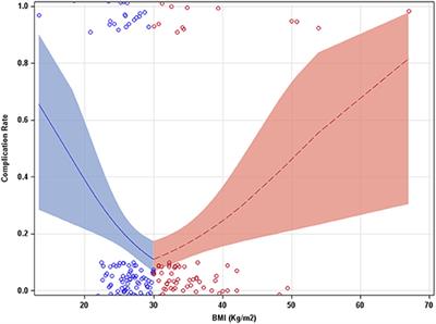 The BMI Paradox and Robotic Assisted Partial Nephrectomy